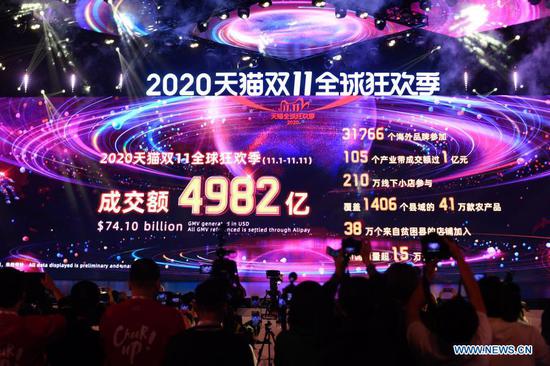 Singles' Day sales on Tmall tops 74 bln USD
